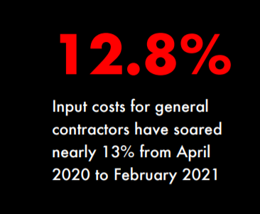 Input cost for general contractors has increased by 12.8% since April 2020